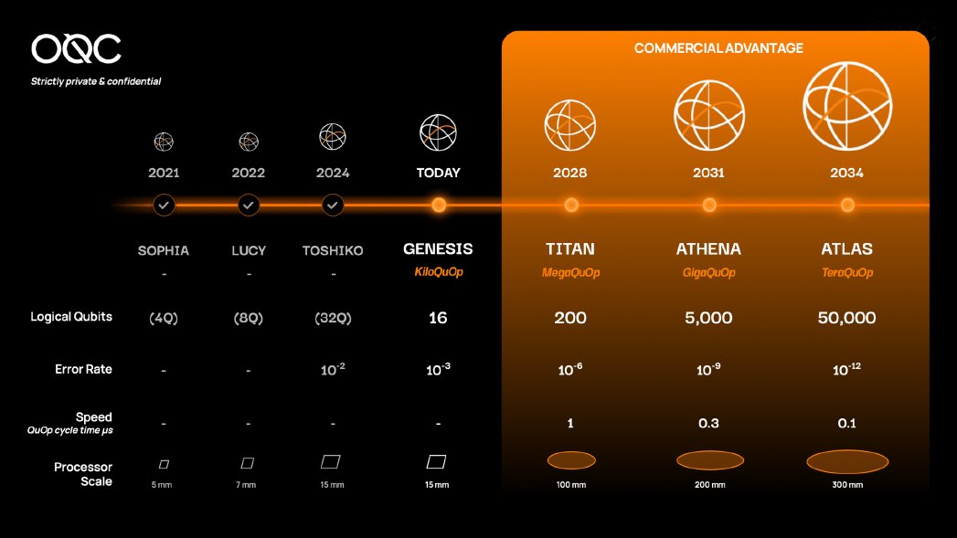 オックスフォード・クォンタム・サーキット（OQC）が2034年までのロードマップを公開