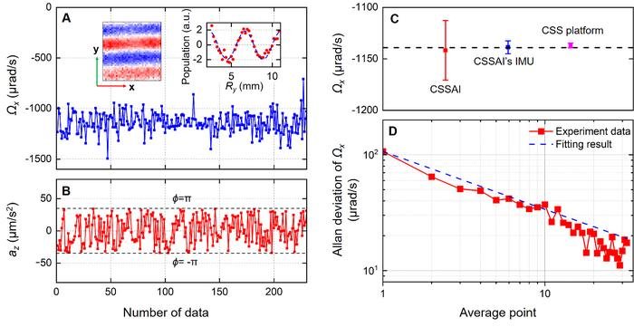 高精度慣性センシングのための宇宙における冷却原子ジャイロスコープの実用性を中国が実証