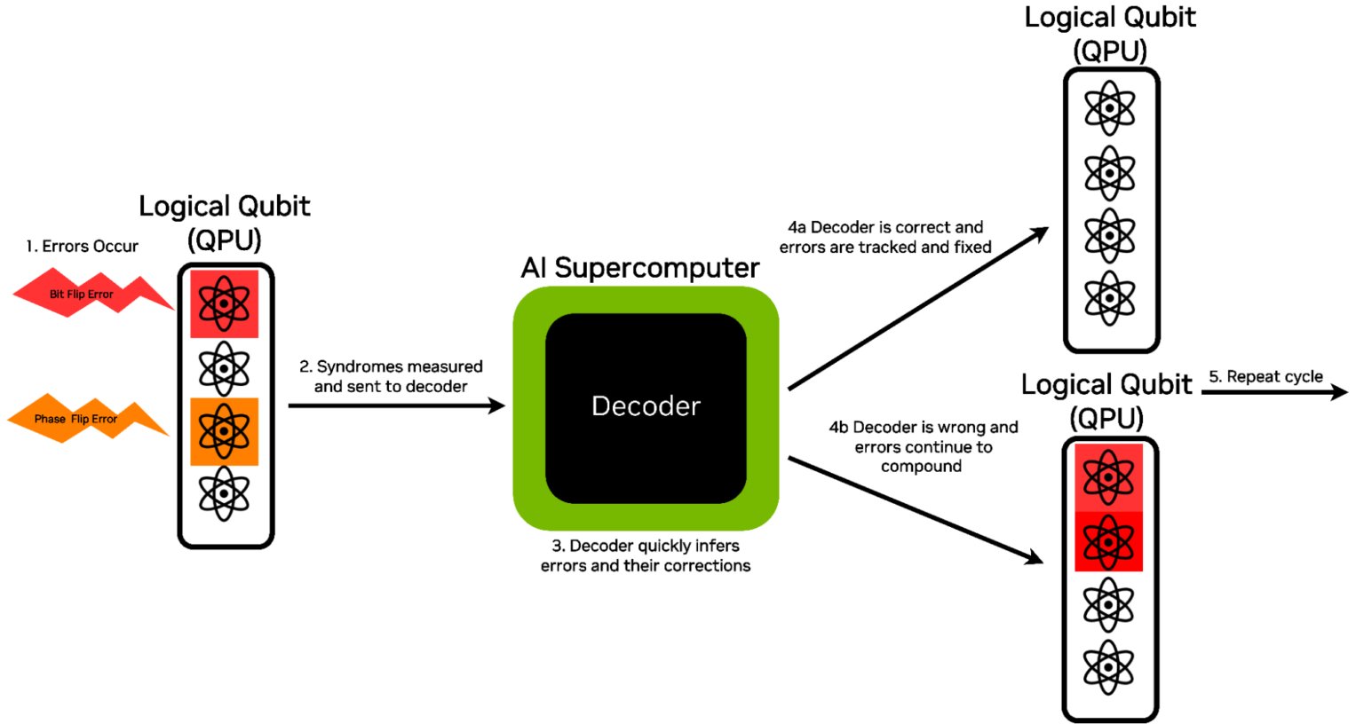NVIDIAとQuEraが、スケーラブルな耐障害性量子コンピューティングのためのAI駆動型量子エラー復号技術を進展させる