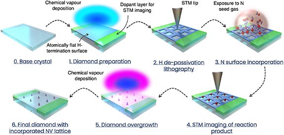 ダイヤモンド量子技術の拡張可能性へのロードマップ - Quantum Brillianceと共同研究者らがボトムアップ製造手法について概説