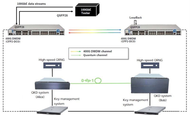 量子鍵配送の400G DWDM回線への適用をPacketLightとNECが実証
