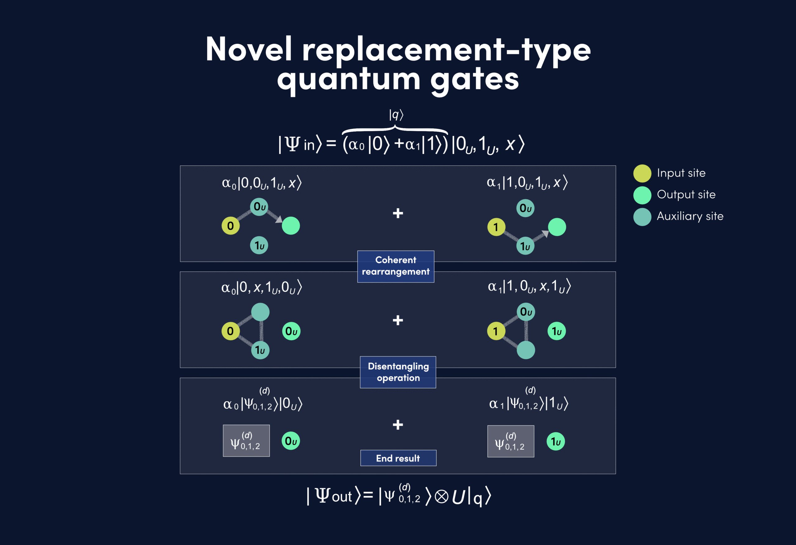 パリティQC、低オーバーヘッドの誤り訂正のための新しい量子ゲートクラスを発表