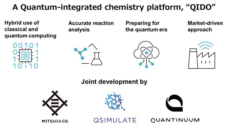 三井物産、QSimulate、Quantinuumが量子集積型の創薬・材料探索プラットフォーム「QIDO」を立ち上げ