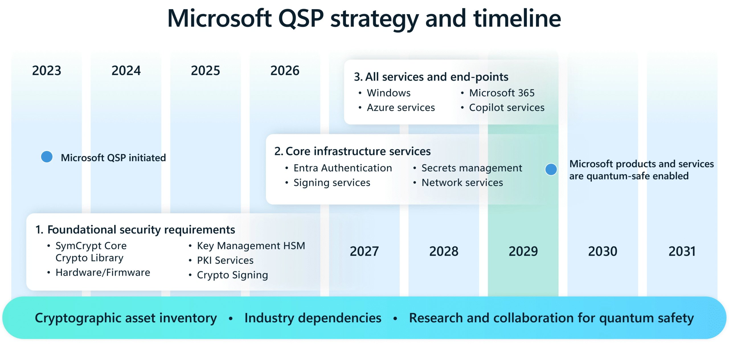 マイクロソフト、2033年までにインフラをPQC（耐量子暗号）に移行するための「量子セーフプログラム」を発表