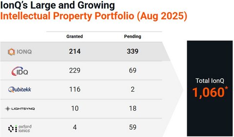 IonQ、量子ネットワークと製造における新特許で知的財産資産が1,000件を突破